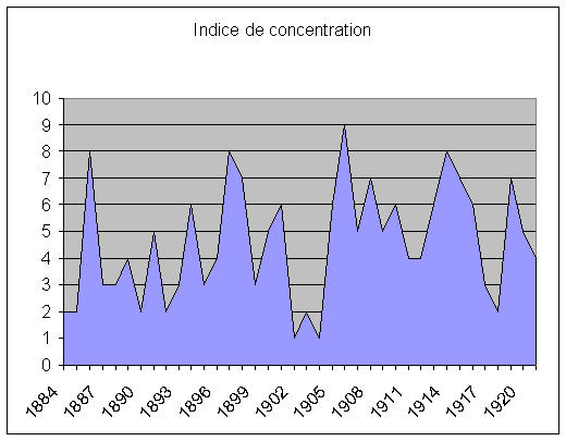 Graphique