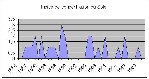 Graphique 2